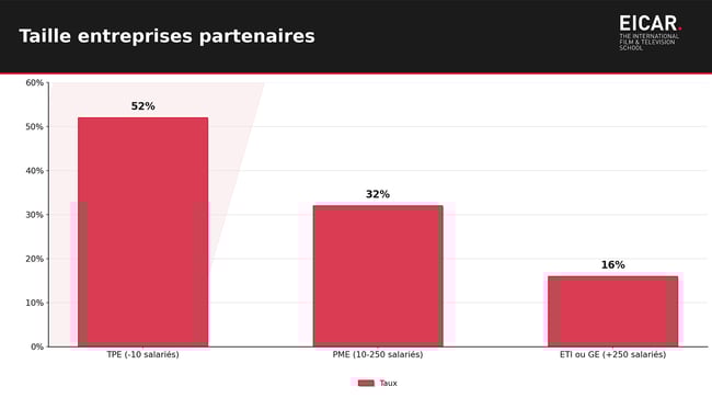 Tailles des entreprises partenaires d'EICAR en 2025 - Sur le volet de l'alternance