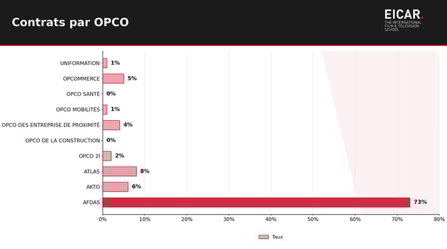 En 2025, 73 % contrats d'alternance à EICAR sont rattachés à l'OPCO AFDAS, soit des entreprises