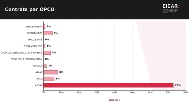 En 2025, 73 % contrats d'alternance à EICAR sont rattachés à l'OPCO AFDAS, soit des entreprises